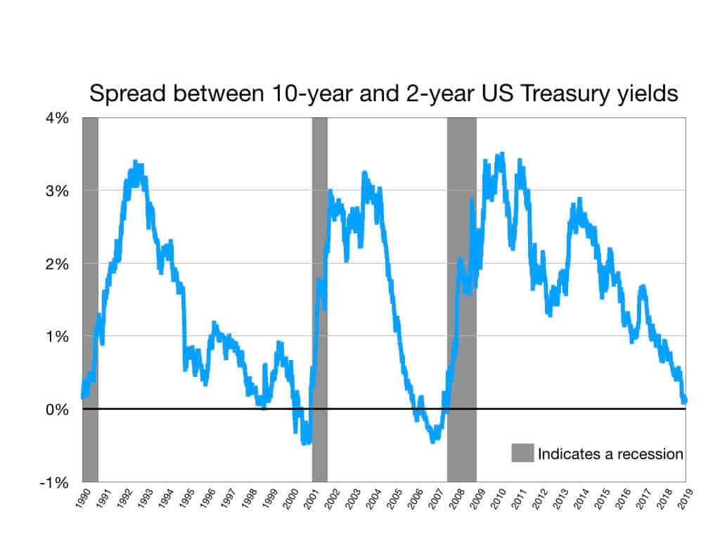 Yield Curve FoodLifeandMoney