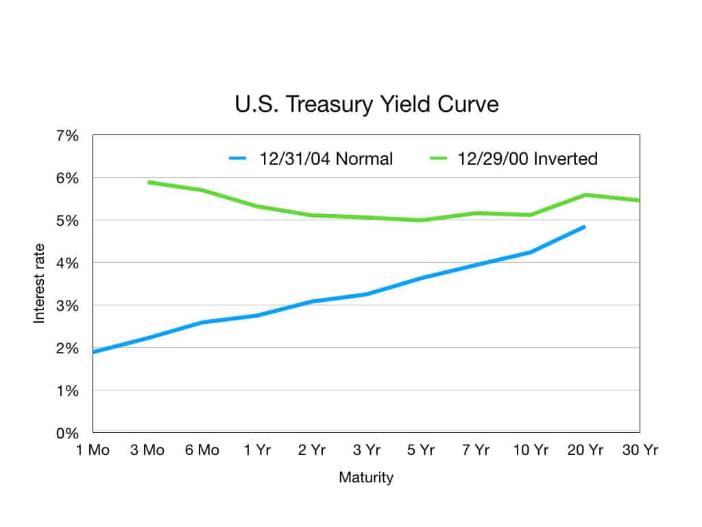Yield curve