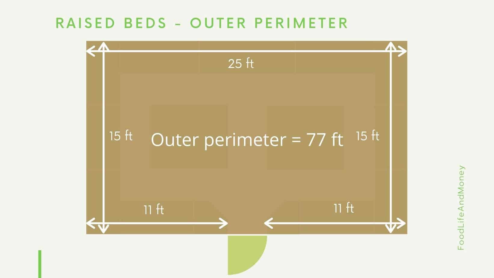 Garden raised beds calculation outer perimeter